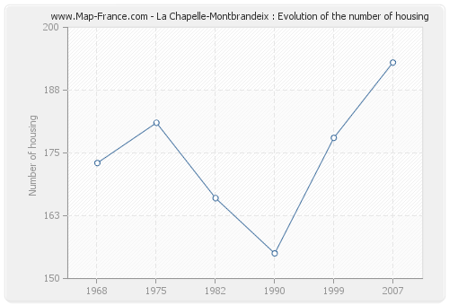 La Chapelle-Montbrandeix : Evolution of the number of housing